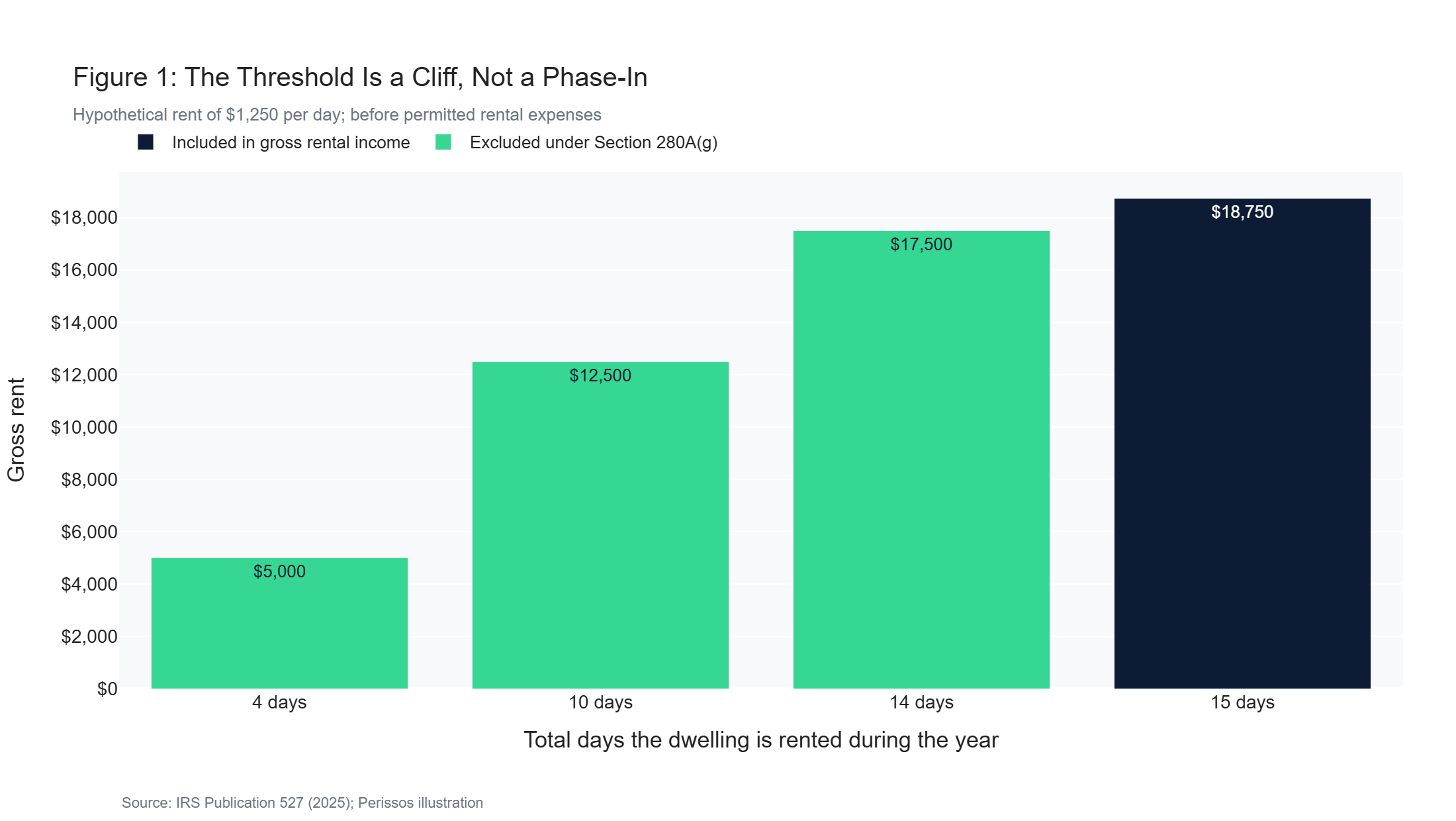 Bar chart showing that gross home-rental income is excluded when total rental use is fewer than 15 days, but the full amount is reportable at 15 days in a hypothetical $1,250-per-day example.