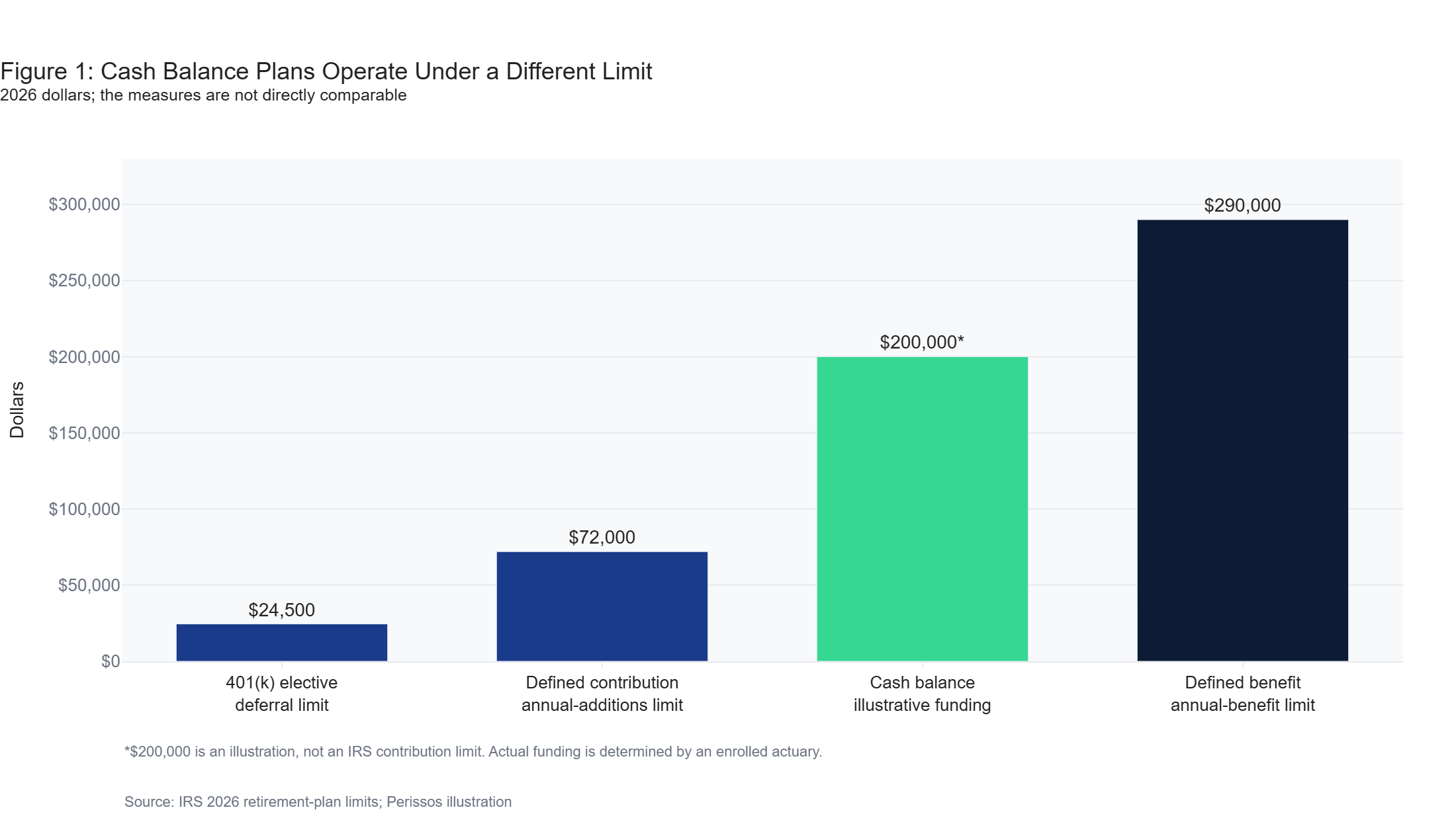 Bar chart comparing the 2026 $24,500 401(k) elective deferral limit, $72,000 defined contribution annual-additions limit, an illustrative $200,000 cash balance funding amount, and the $290,000 defined benefit annual-benefit limit.