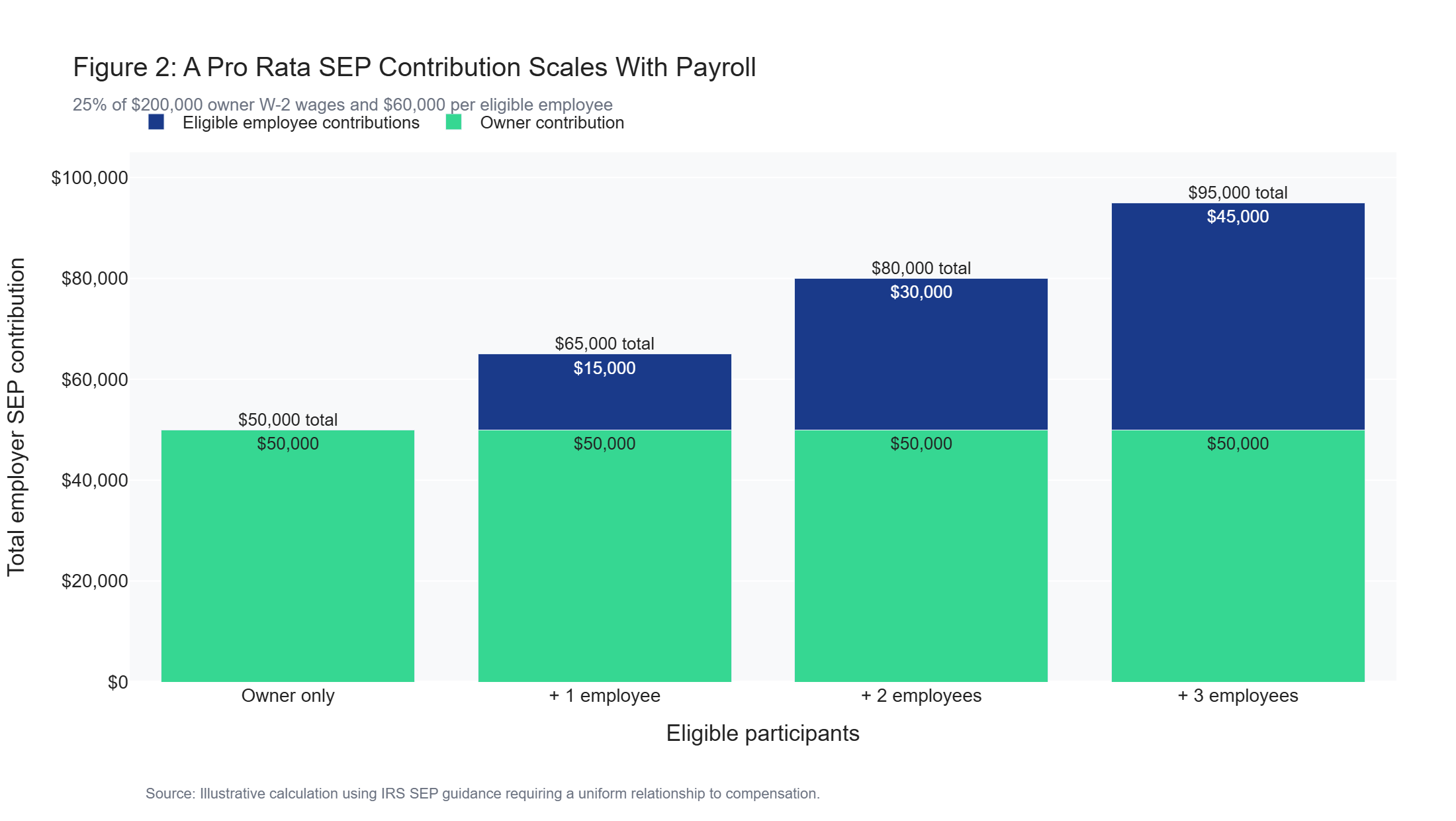 Stacked bar chart showing how a 25 percent pro rata SEP IRA contribution increases total employer cost as eligible employees are added.