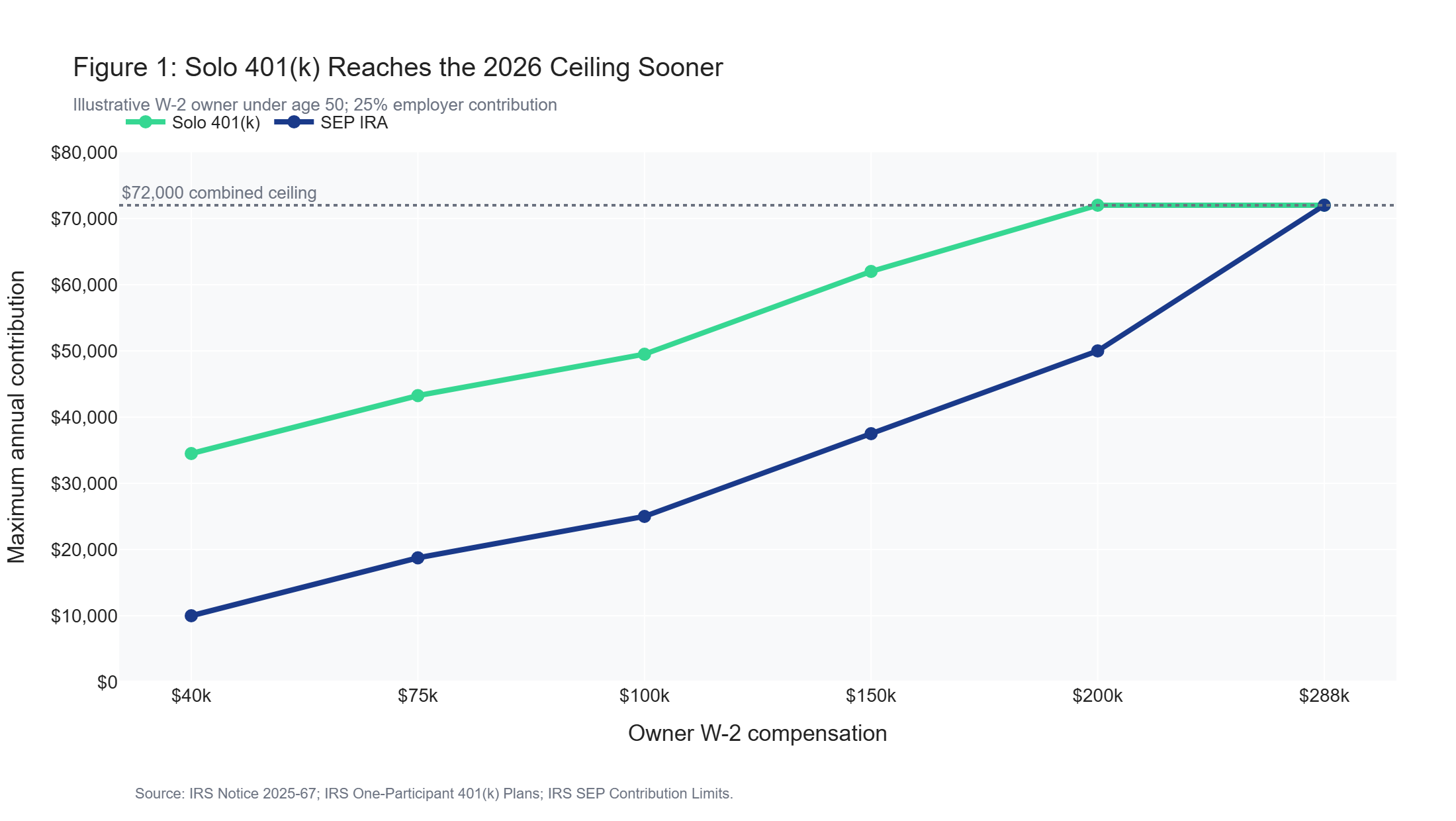 Line chart comparing maximum 2026 Solo 401(k) and SEP IRA contributions at different levels of owner W-2 compensation.